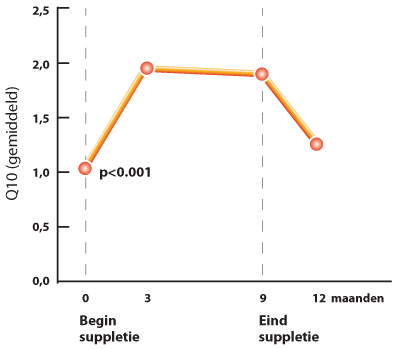 Bio-Q10 100 mg GOLD | Voor extra bij vermoeidheid