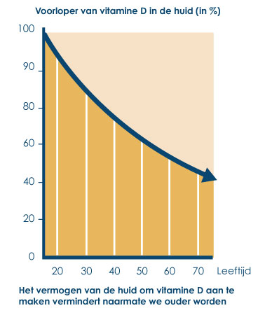 Graph showing the skins decreasing ability to produce vitamin D with increasing age